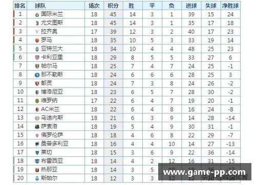 国际米兰继续领跑意甲积分榜，德保罗健康状况引关注